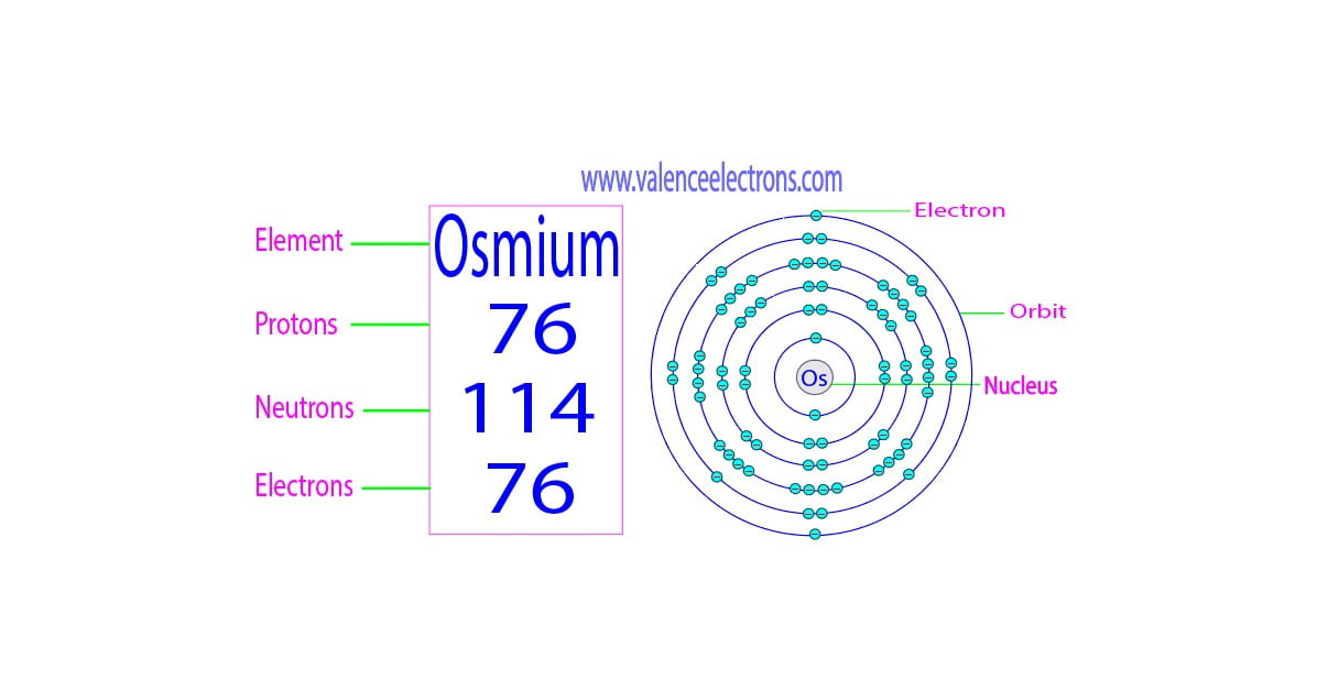How many protons, neutrons and electrons does osmium have?