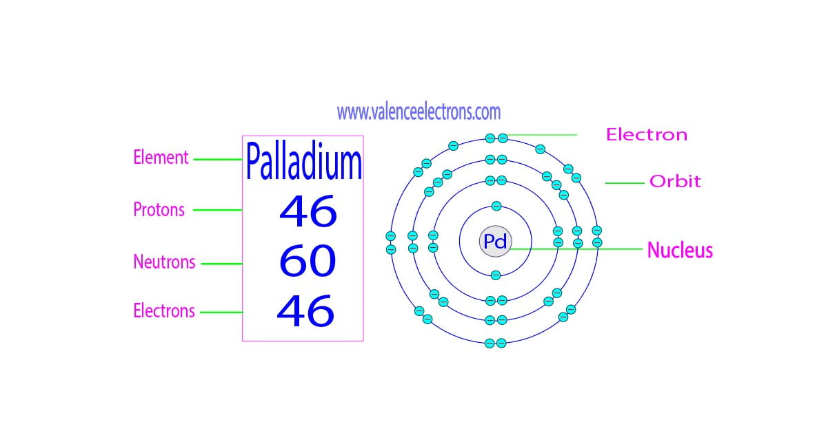 Protons, Neutrons, Electrons for Palladium (Pd, Pd2+)