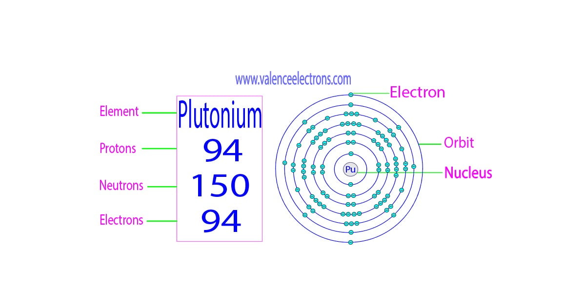 Protons, Neutrons, Electrons for Plutonium (Pu, Pu3+)