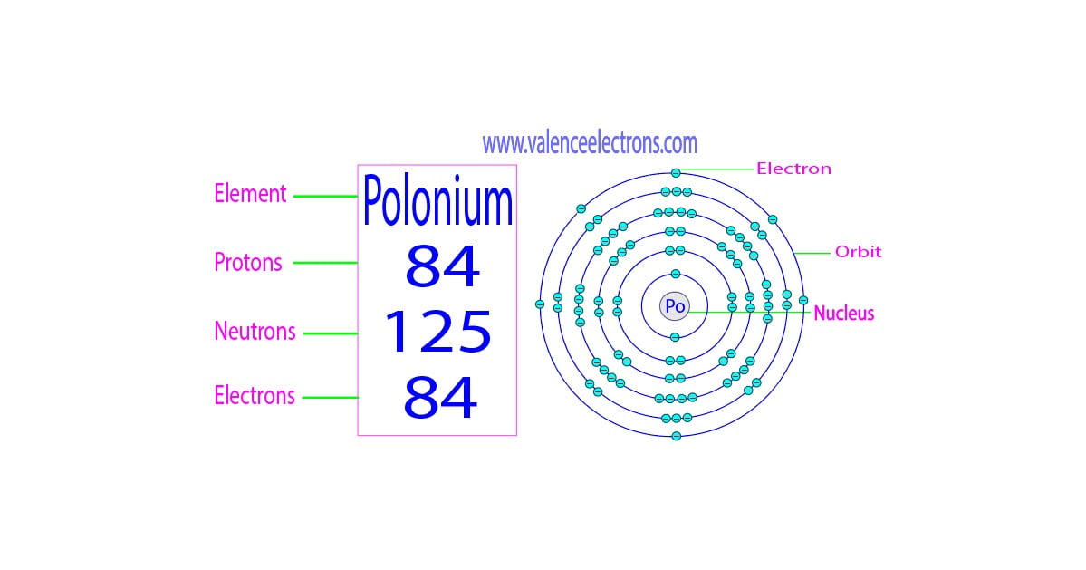 How many protons, neutrons and electrons does polonium have?