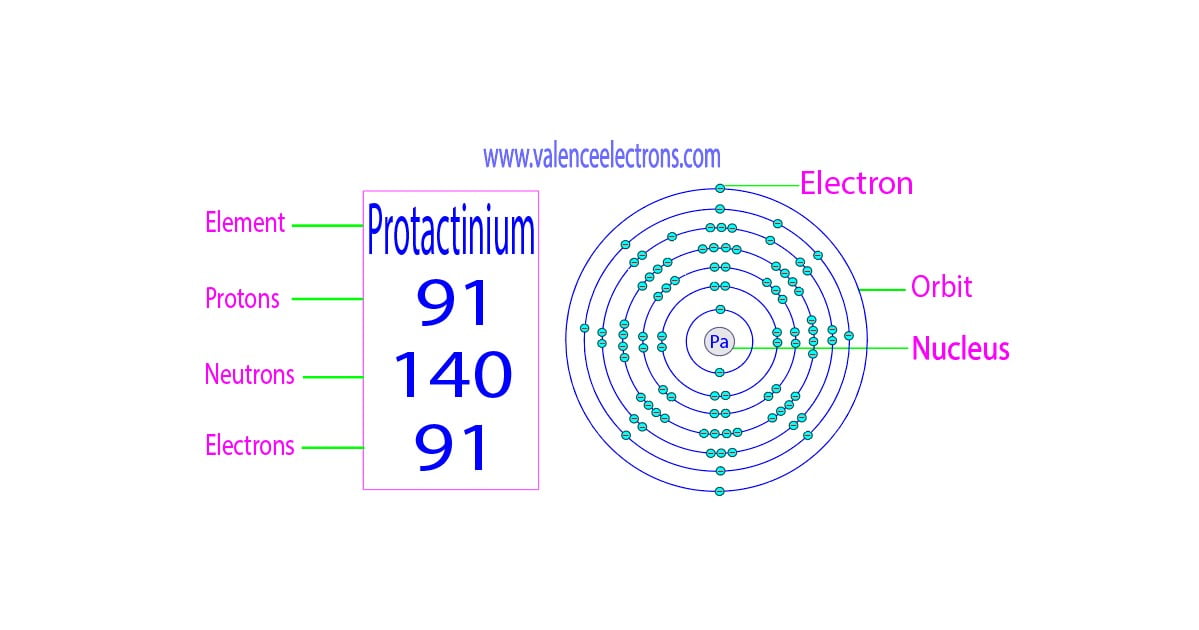 How many protons, neutrons and electrons does protactinium have?