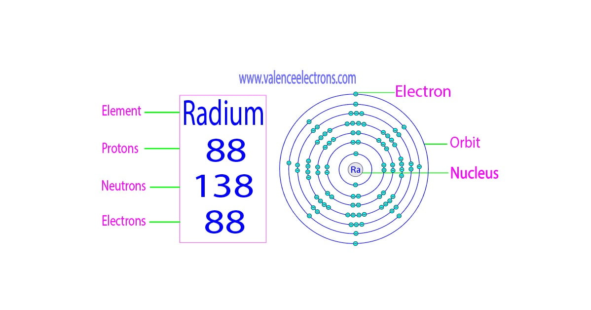 How many protons, neutrons and electrons does radium have?