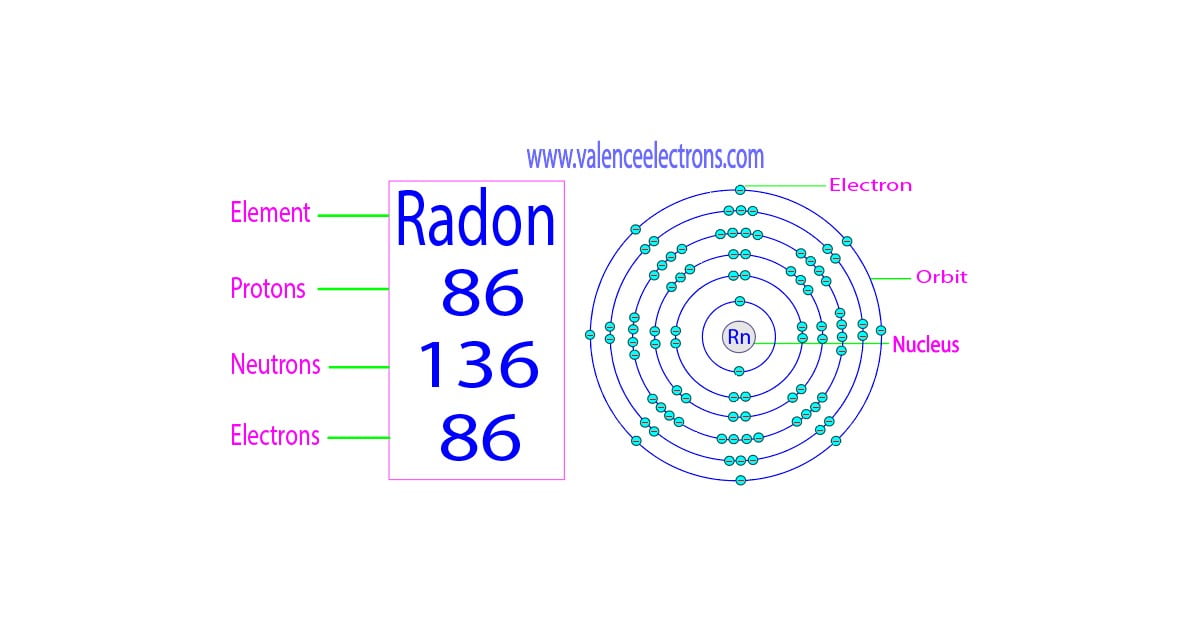 How many protons, neutrons and electrons does radon have?