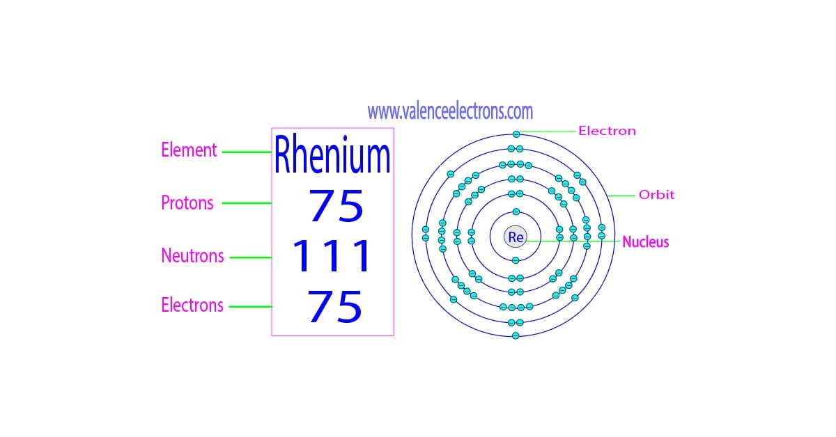 How many protons, neutrons and electrons does rhenium have?