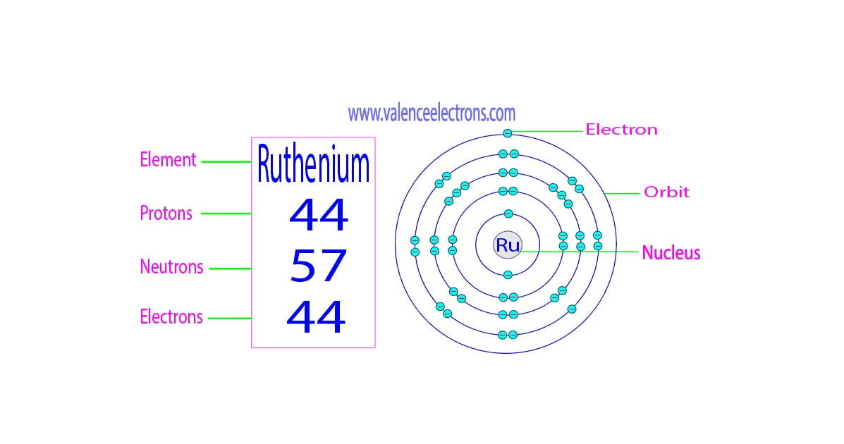 How many protons, neutrons and electrons does ruthenium have?