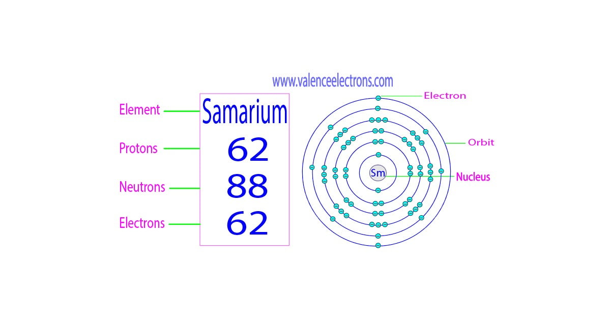How many protons, neutrons and electrons does samarium have?