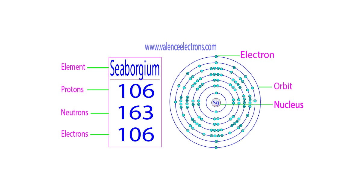 How many protons, neutrons and electrons does seaborgium have?