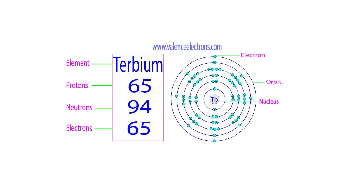 How many protons, neutrons and electrons does terbium have?