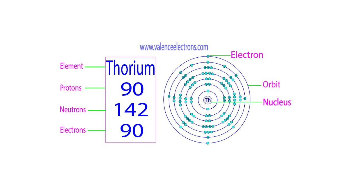 How many protons, neutrons and electrons does thorium have?
