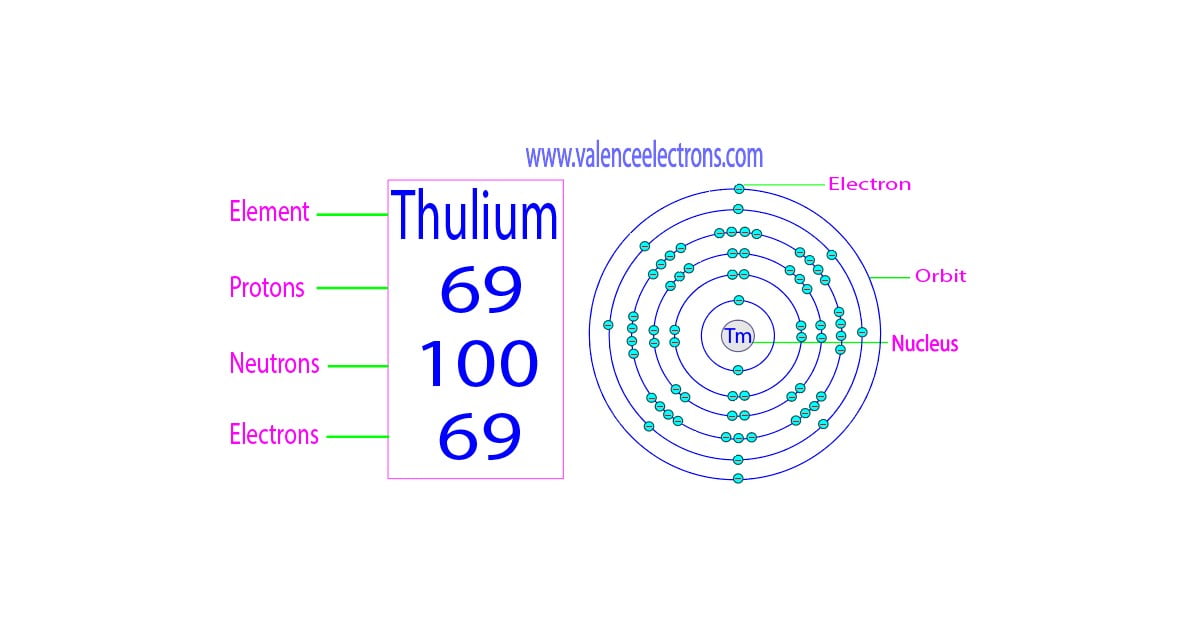 How many protons, neutrons and electrons does thulium have?