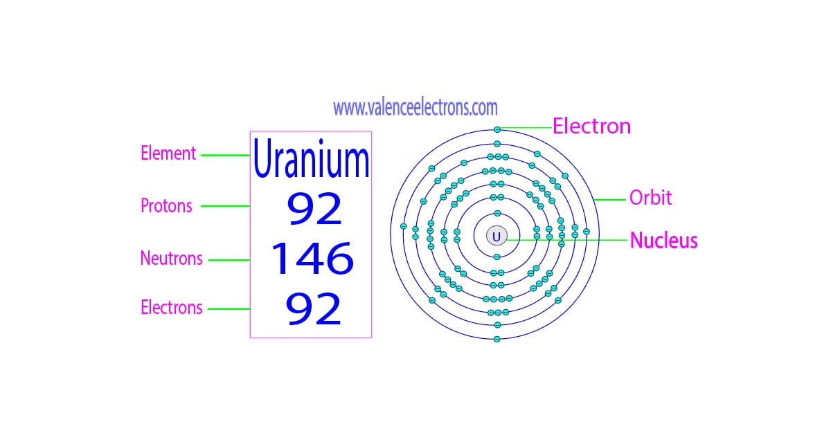 How many protons, neutrons and electrons does uranium have?