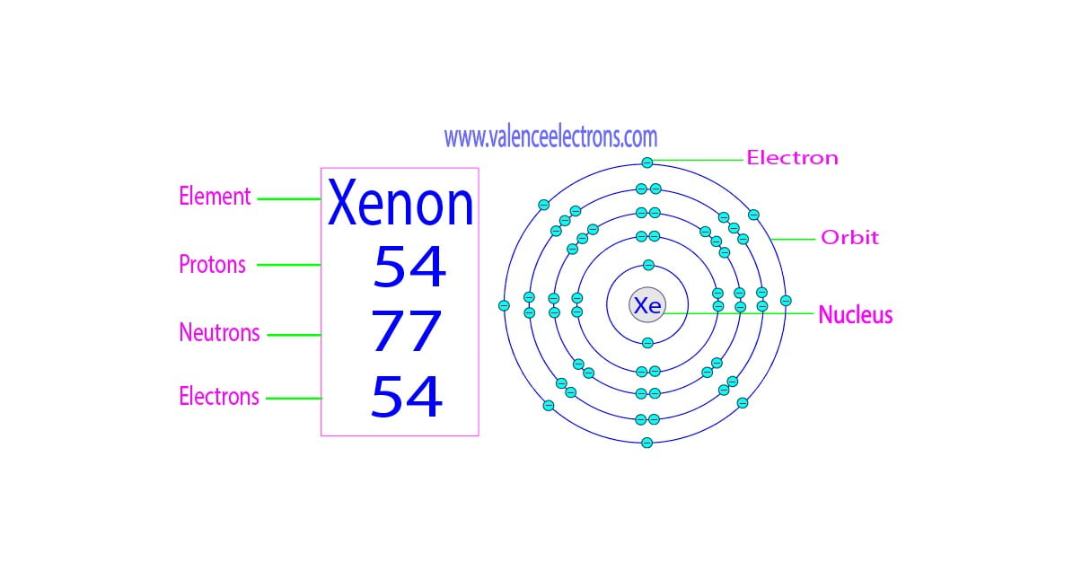 How many protons, neutrons and electrons does xenon have?