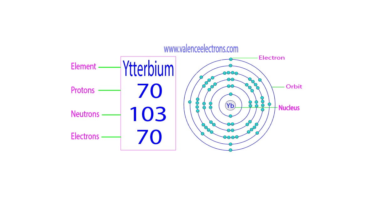 How many protons, neutrons and electrons does ytterbium have?