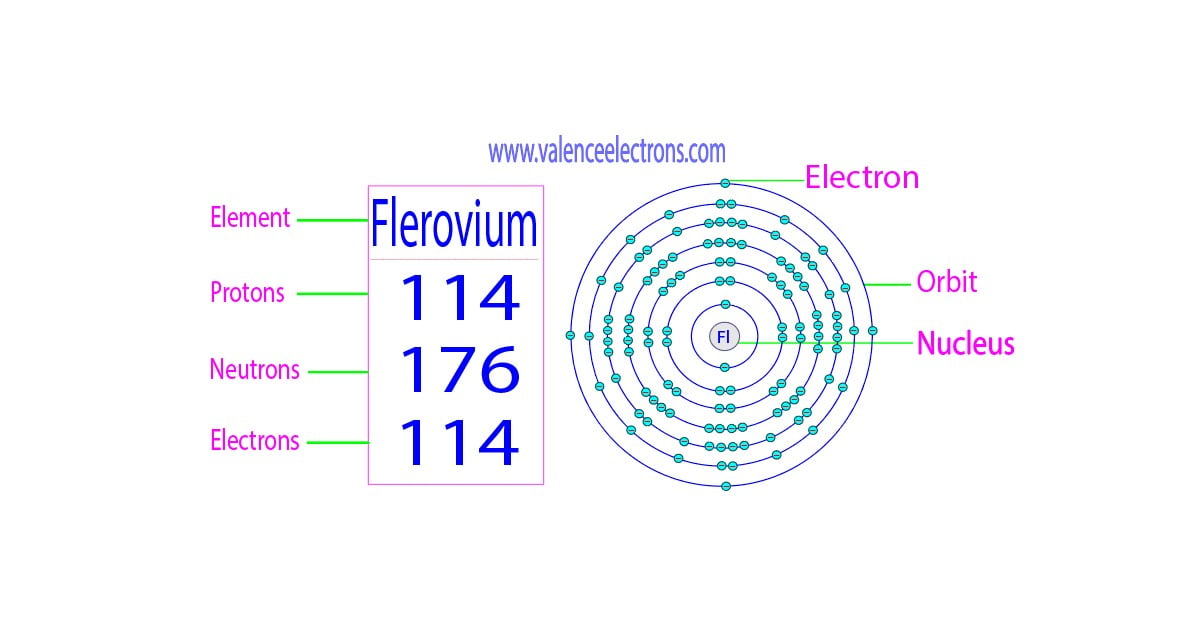 How many protons, neutrons and electrons does flerovium have?