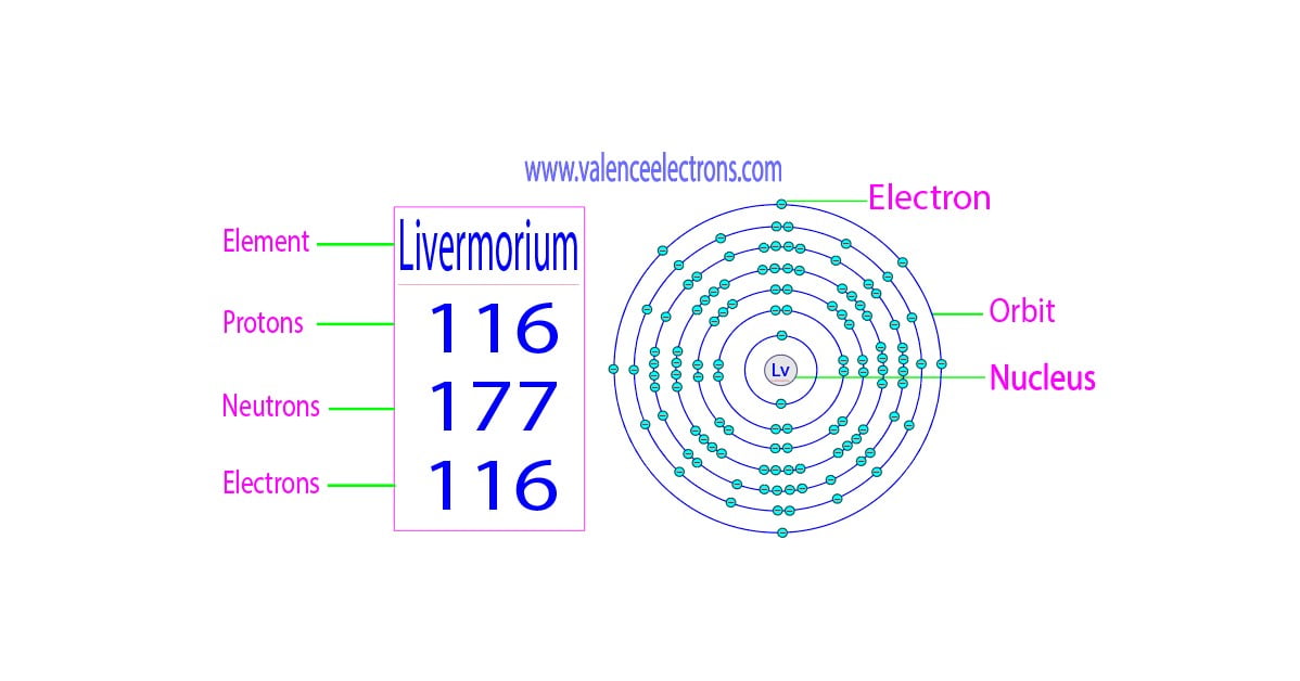 How many protons, neutrons and electrons does livermorium have?