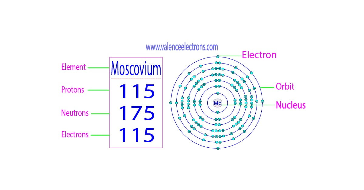 How many protons, neutrons and electrons does moscovium have?