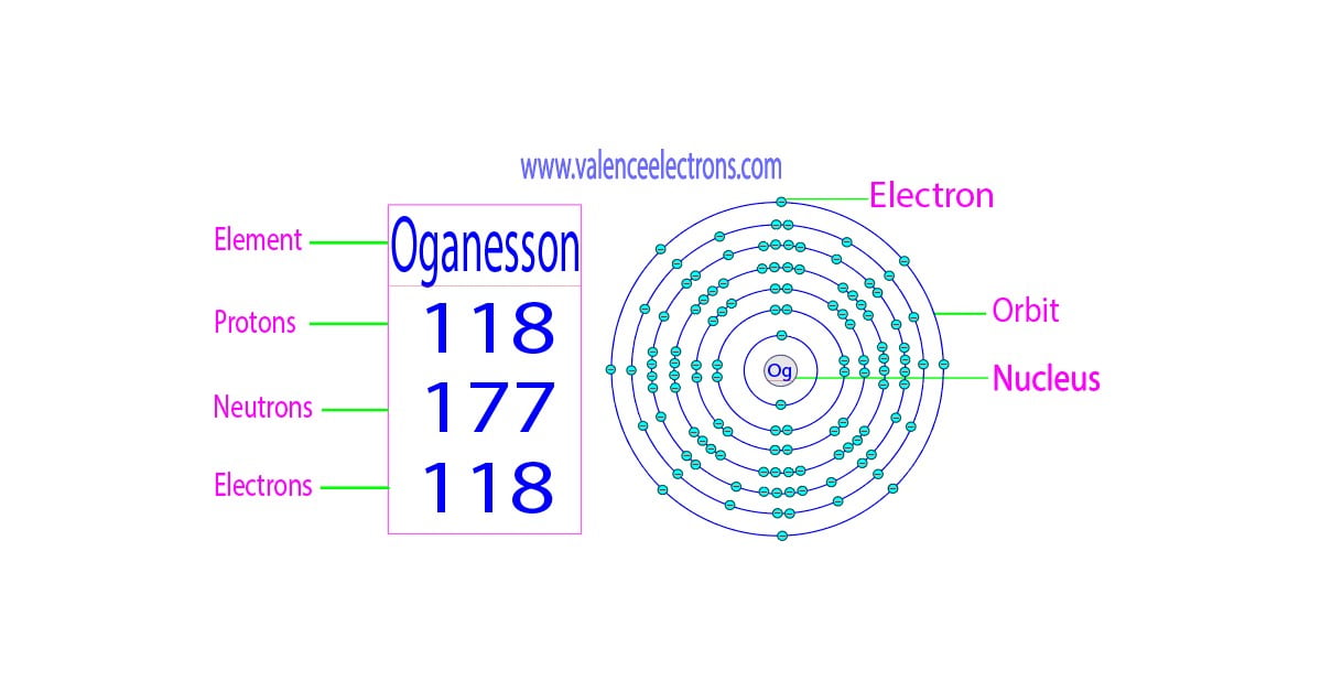 How many protons, neutrons and electrons does oganesson have?