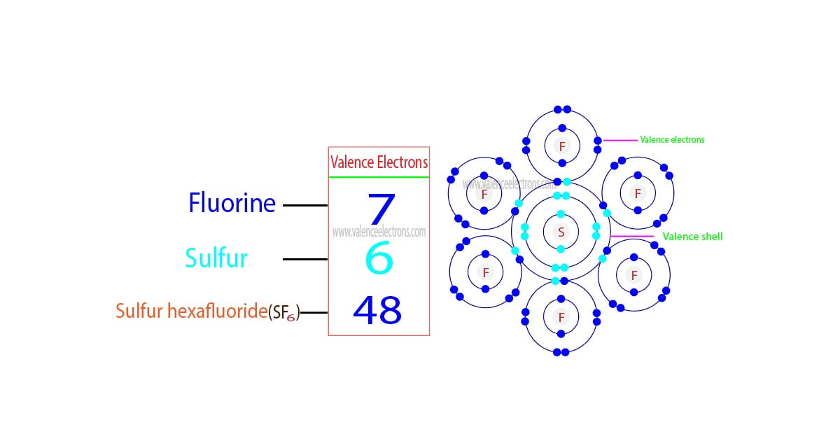 How to Find the Valence Electrons for SF6 (Sulfur Hexafluoride)?