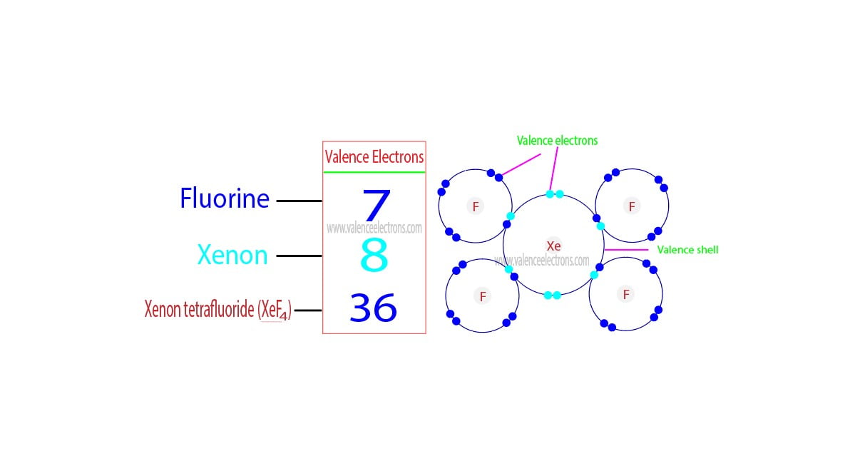 How to Find the Valence Electrons for XeF4 (Xenon Tetrafluoride)?