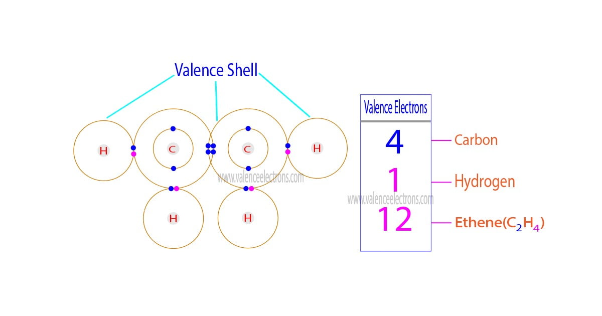 How to Find the Valence Electrons for C2H4 (Ethene)?