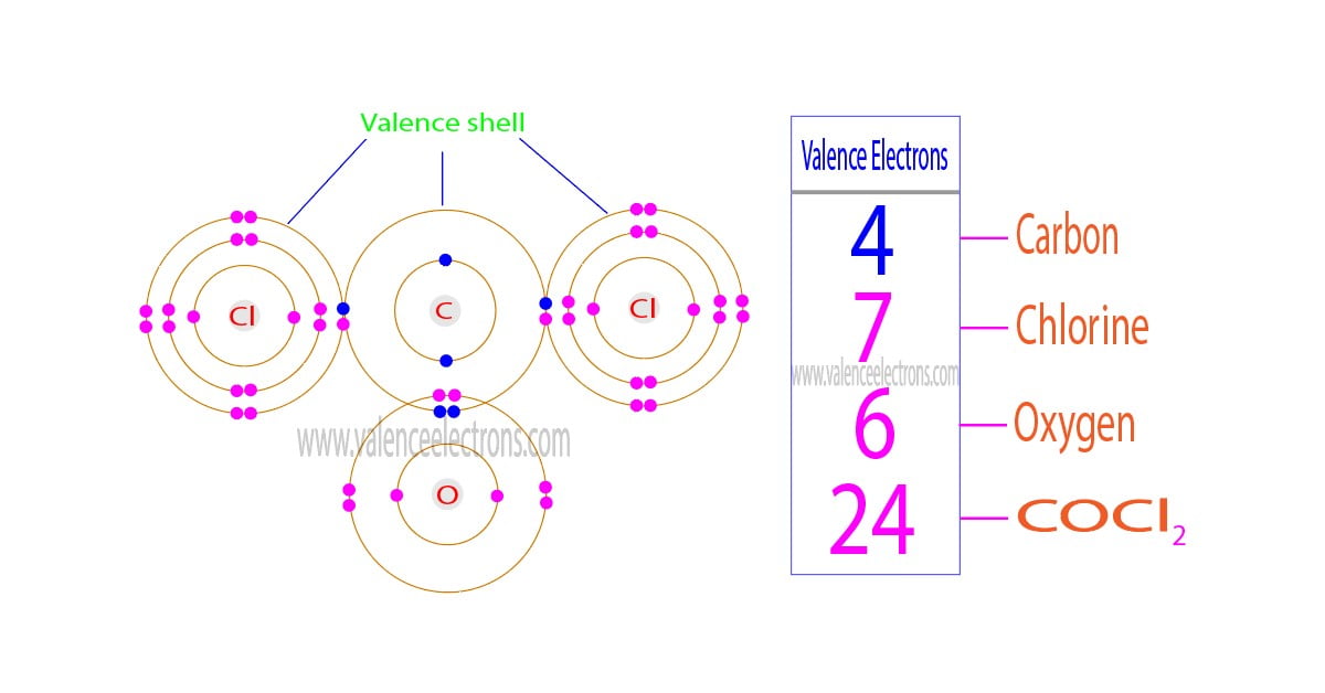 How to Find the Valence Electrons for COCl2 (phosgene)?
