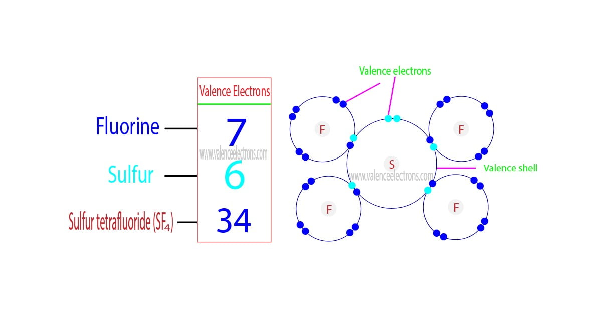 How to Find the Valence Electrons for SF4 (Sulfur Tetrafluoride)?