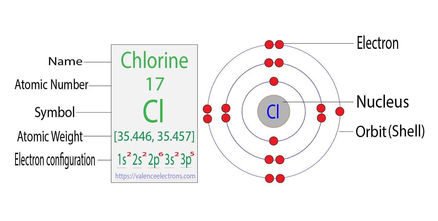 Complete Electron Configuration for Chlorine (Cl, Cl-)