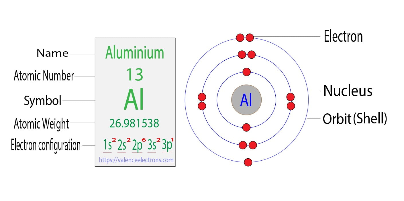 Electron Configuration for Aluminum