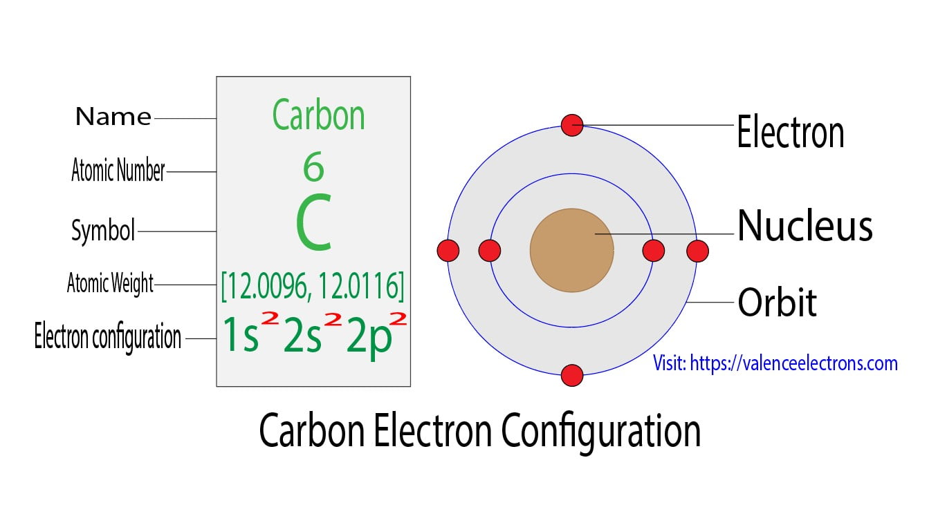 Electron Configuration for Carbon (C, C4−): Full Guide