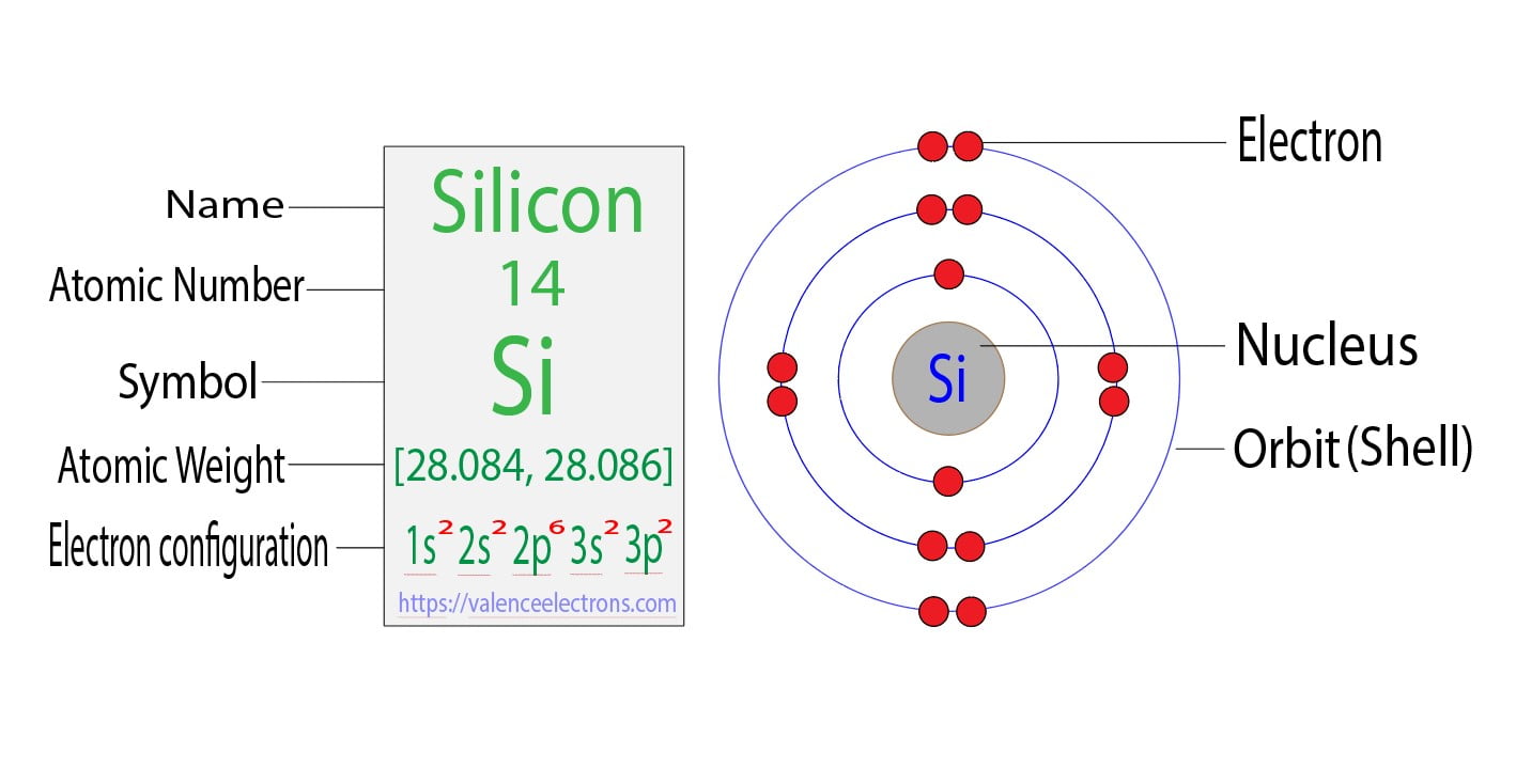 Complete Electron Configuration for Silicon (Si)