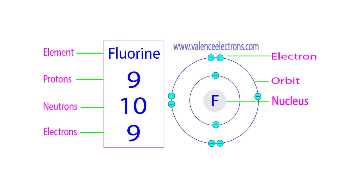 Protons, Neutrons, Electrons for Fluorine (F, F–)