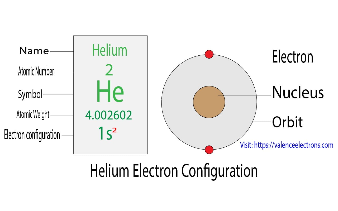 Helium electron configuration