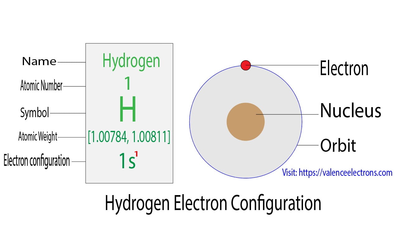 Electron Configuration for Hydrogen – Full Explanation