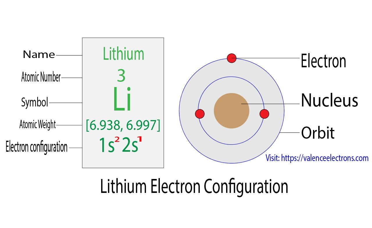 Electron Configuration for Lithium (Li, Li+ ion)