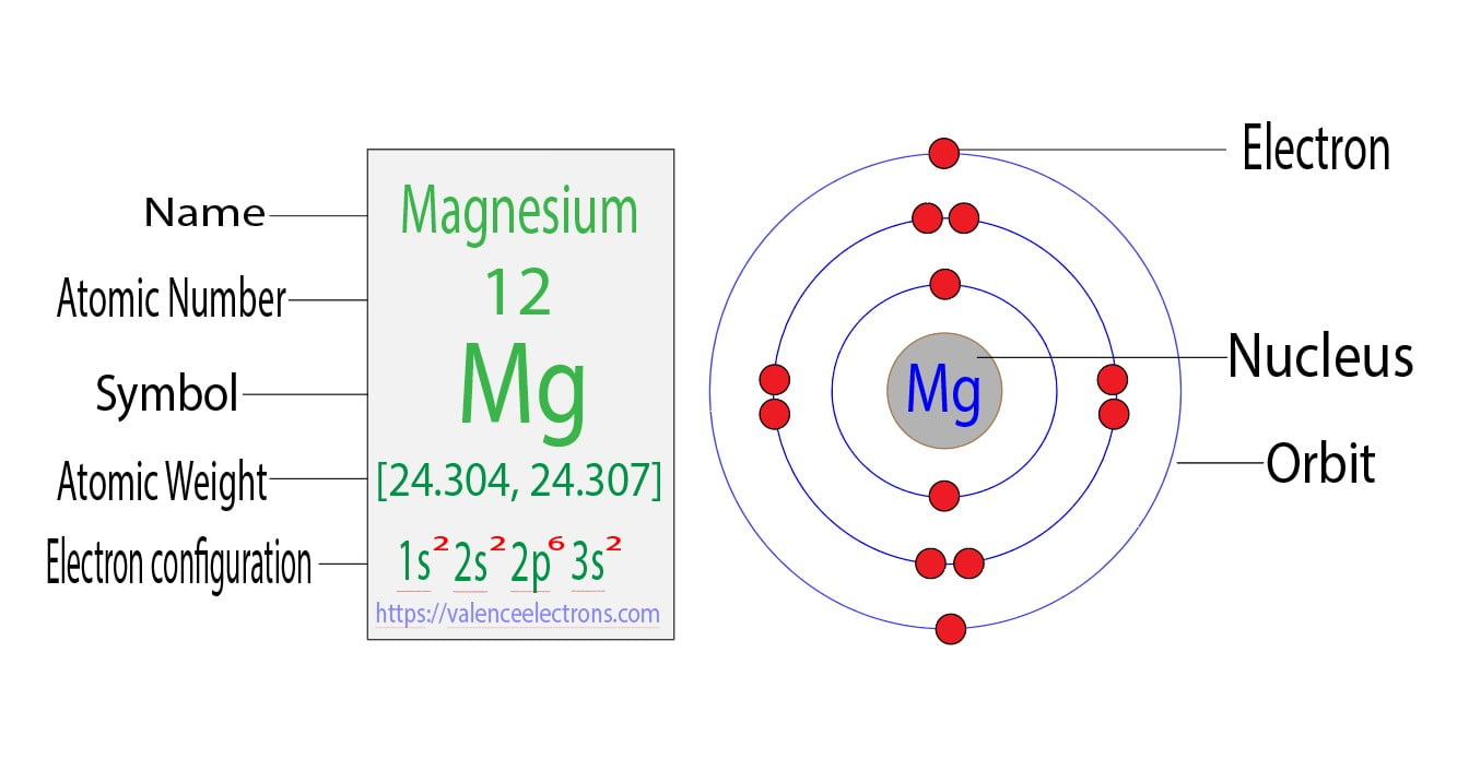 Electron Configuration for Magnesium (Mg, Mg2+ ion)