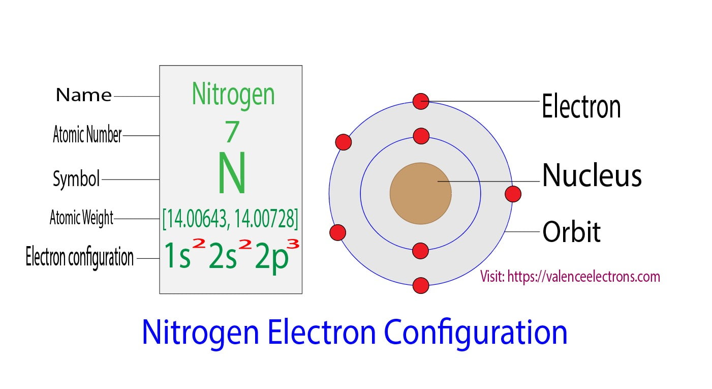 Electron Configuration for Nitrogen (N and N3- ion)