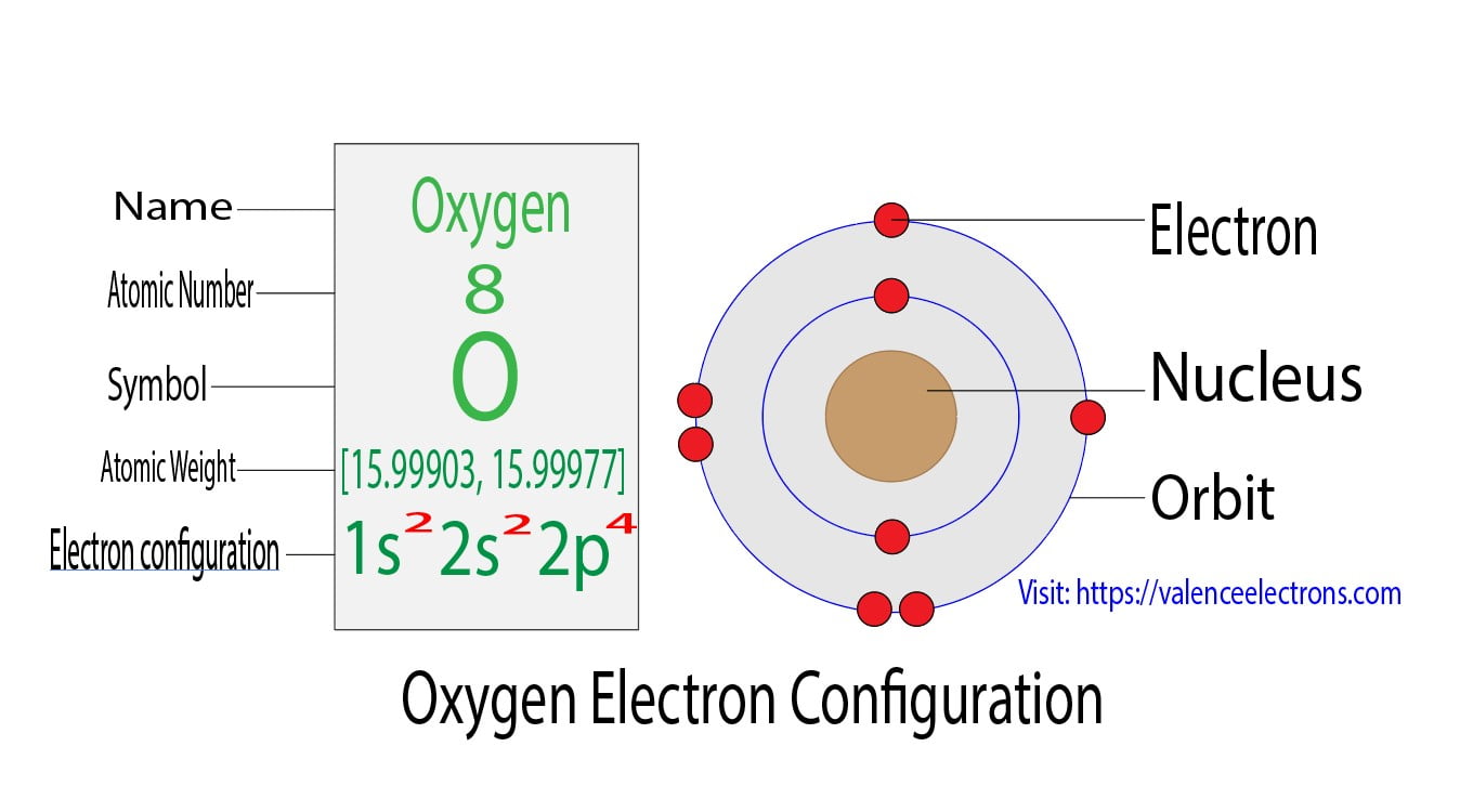 Electron Configuration for Oxygen (O, and O2– ion)