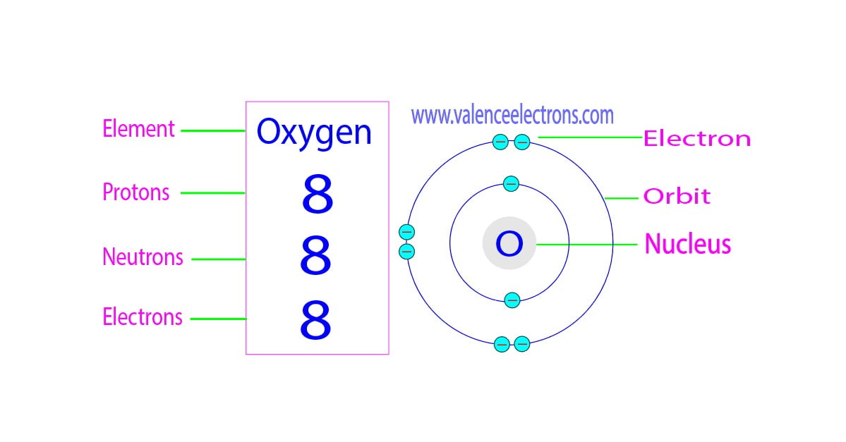 Protons, Neutrons, Electrons for Oxygen (O, O2–)