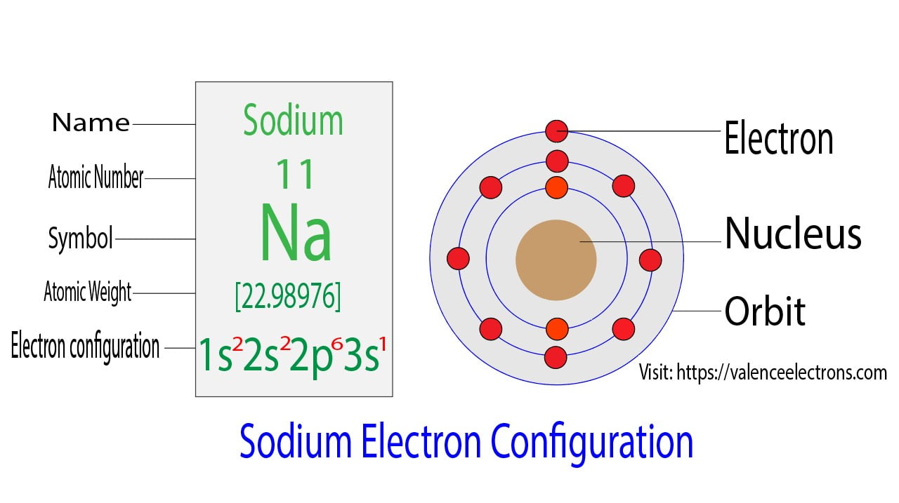 Electron Configuration for Sodium (Na, and Na+ ion)